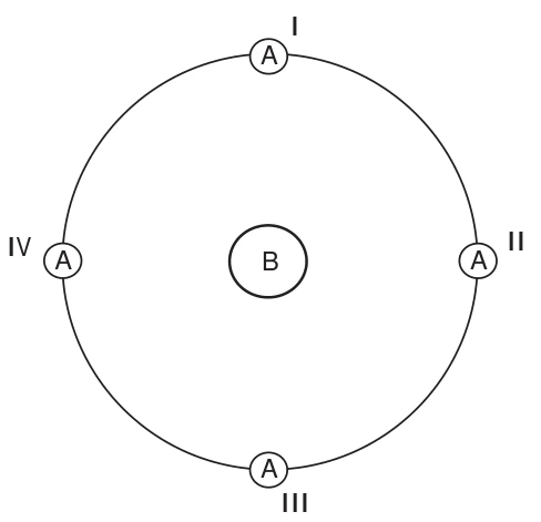 Órbita circular no sentido horário: I no alto, II à direita, III embaixo, IV à esquerda e B no centro.