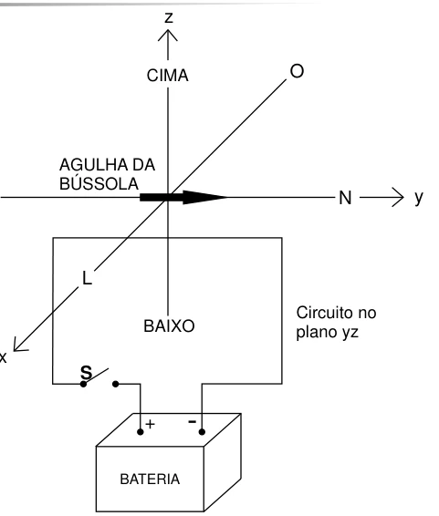 Circuito no plano yz com bateria positiva à esquerda; x aponta para leste e a agulha inicial aponta ao norte em +y.