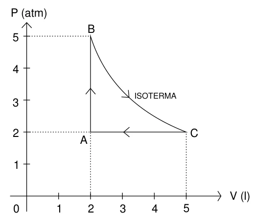 Ciclo PV: A em 2 L e 2 atm, B em 2 L e 5 atm, C em 5 L e 2 atm; BC isotérmico.