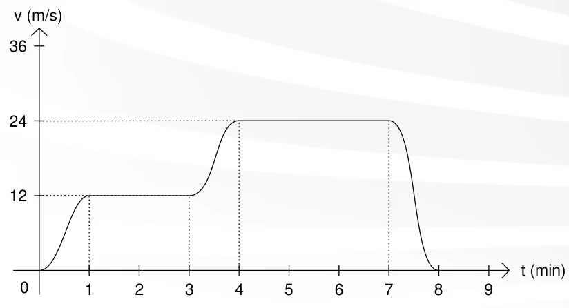 Velocidade sobe de zero a 12 m/s em 1 min; fica constante até 3 min, sobe em curva a 24 m/s em 4 min, mantém-se até 7 min e cai a zero em 8 min.