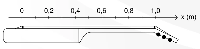 Eixo x do comprimento da corda: zero à esquerda e 1 m à direita, sobre o desenho do violão.