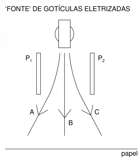 Gotas entre P1 à esquerda e P2 à direita; A curva à esquerda, B segue reta e C curva à direita.