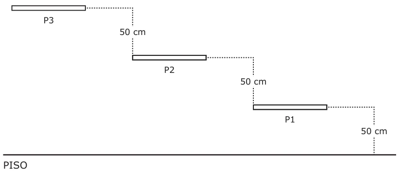 Três prateleiras P3, P2 e P1, com desnível vertical de 50 cm entre prateleiras consecutivas e entre P1 e o piso.