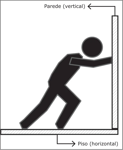 Estudante inclinado empurra uma parede vertical, com os pés apoiados sem deslizamento no piso horizontal.
