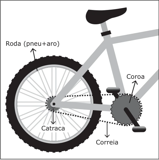Sistema da bicicleta com coroa de 20 cm, catraca de 10 cm e roda de 60 cm; correia sem deslizamento.