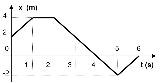 Gráfico posição–tempo: parte de x igual a 2 m, chega a 4 m em 1 s, mantém-se até 2 s, cai até menos 2 m em 5 s e volta a zero em 6 s.