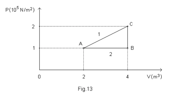 Diagrama pressão-volume: A em 2 m³ e 10⁵ Pa; B em 4 m³ e 10⁵ Pa; C em 4 m³ e 2 × 10⁵ Pa. Caminho direto A–C diagonal e caminho indireto A–B–C.