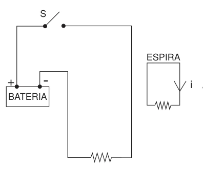 Bateria e chave S no circuito à esquerda; fio próximo à espira com seta de corrente horária.
