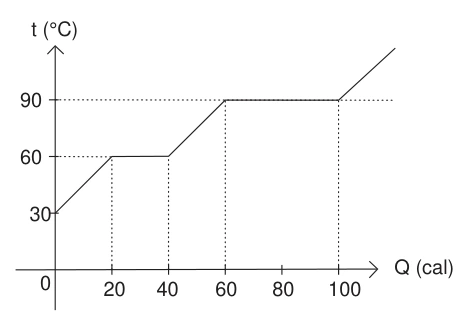 Temperatura versus energia: patamar de fusão em 60 °C entre 20 e 40 cal e segundo patamar em 90 °C entre 60 e 100 cal.