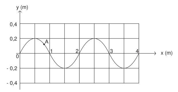 Onda na corda: cristas em 0,5 e 2,5 m, amplitude de 0,2 m e ponto A no trecho descendente.