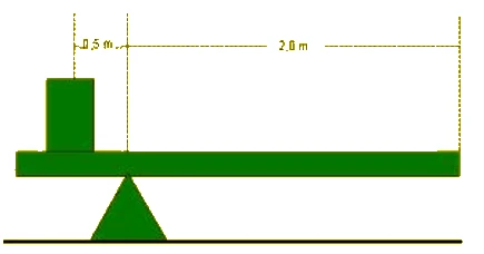 Barra horizontal apoiada em um suporte triangular, com um contrapeso P sobre a extremidade esquerda; a distância do contrapeso ao apoio é de 0,5 m e a do apoio à extremidade direita é de 2,0 m