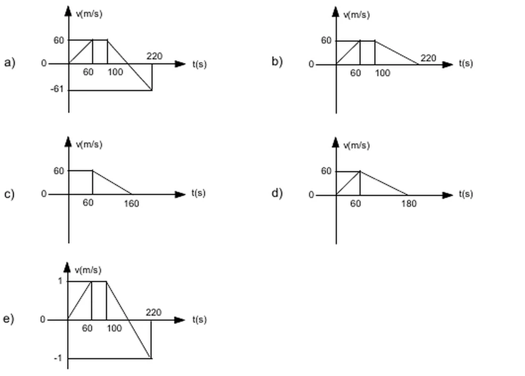 Cinco gráficos de v (m/s) em função de t (s), rotulados de a) a e): em a) e e) a velocidade passa a ser negativa até t = 220 s, com escalas de 60 m/s e de 1 m/s, respectivamente; em b) a velocidade cresce até 60 m/s em t = 60 s, é constante até 100 s e decresce até zero em t = 220 s; em c) é constante de 0 a 60 s e decresce até zero em t = 160 s; em d) cresce até 60 m/s em t = 60 s e decresce até zero em t = 180 s