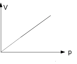 Gráfico do volume V em função da pressão p: uma reta inclinada que parte da origem