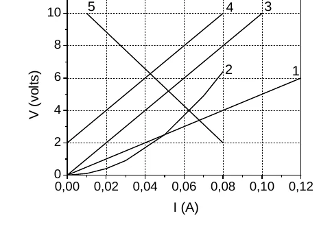 Gráfico de V em volts (0 a 10) em função de I em ampères (0,00 a 0,12) com cinco retas pela origem, numeradas de 1 a 5, de inclinações decrescentes da reta 5 até a 1
