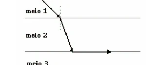 Raio de luz que incide, vindo do alto à esquerda, no meio 1, aproxima-se da normal ao entrar no meio 2 e, ao atingir o meio 3, segue rasante pela interface entre os meios 2 e 3