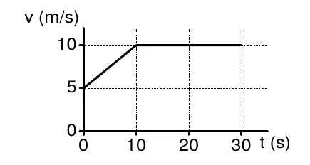 Gráfico da velocidade em m/s em função do tempo em s: a velocidade cresce linearmente de 5 m/s em t = 0 até 10 m/s em t = 10 s e permanece constante em 10 m/s até 30 s
