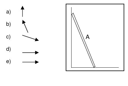 Tábua A inclinada, com a extremidade superior apoiada em uma parede vertical e a inferior sobre o piso; ao lado, cinco vetores: a) vertical para cima; b) inclinado para cima e para a esquerda; c) inclinado para baixo e para a direita; d) e e) horizontais para a direita, idênticos