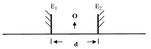 Dois espelhos planos verticais, E1 e E2, separados pela distância d, com o objeto O entre eles