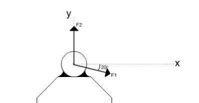 Suporte com duas forças aplicadas: F2, de 100 N, ao longo de +y, e F1, de 100 N, a 20° abaixo do eixo x