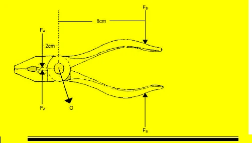 Alicate com a força FB aplicada nos cabos, a 8 cm do pino, e a força FA exercida pelas garras sobre o arame, a 2 cm do pino
