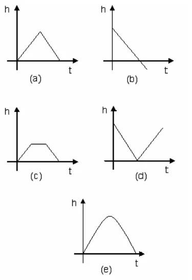 Cinco gráficos de h em função de t: (a) reta que sobe e desce em triângulo; (b) reta decrescente; (c) subida, patamar e descida; (d) reta decrescente seguida de reta crescente; (e) parábola com concavidade para baixo, que parte de zero e volta a zero