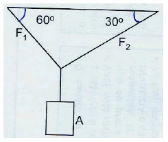 Objeto A suspenso por dois fios presos ao teto: o fio F1 forma 60° com o teto e o fio F2, 30°