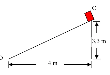 Plano inclinado com a caixa no ponto C, no alto, a 3,3 m de altura; o ponto D está na base, a 4 m na horizontal de C