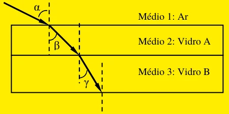 Feixe de luz incidindo no ar (meio 1) com ângulo α, passando pelo vidro A (meio 2) com ângulo β e pelo vidro B (meio 3) com ângulo γ, em lâminas de faces paralelas