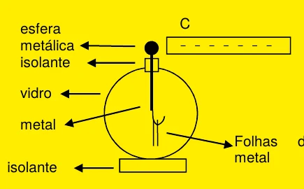 Eletroscópio de folhas: esfera metálica no topo, haste isolante de vidro e folhas de metal; o corpo C, eletrizado negativamente, está próximo da esfera