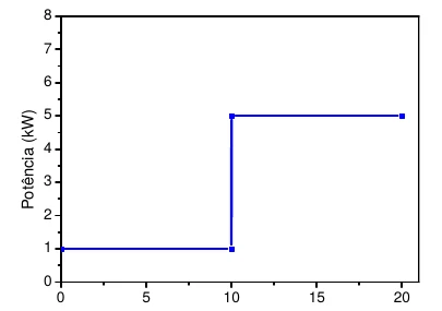 Gráfico da potência em kW em função do tempo em h: 1 kW de 0 a 10 h e 5 kW de 10 h a 20 h