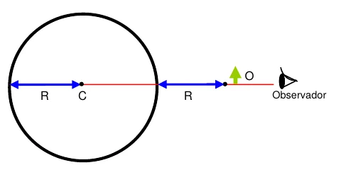 Esfera de raio R com centro C; o objeto O está sobre o eixo principal, a uma distância R da superfície, e o observador está do lado oposto ao da esfera