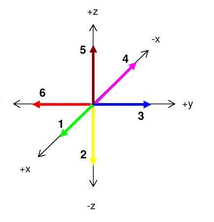 Sistema de eixos x, y e z com seis vetores numerados: 1 ao longo de +x, 2 ao longo de −z, 3 ao longo de +y, 4 ao longo de −x, 5 ao longo de +z e 6 ao longo de −y