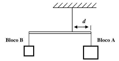 Barra horizontal suspensa por um cabo vertical, com o bloco B na extremidade esquerda e o bloco A na extremidade direita, a uma distância d do cabo