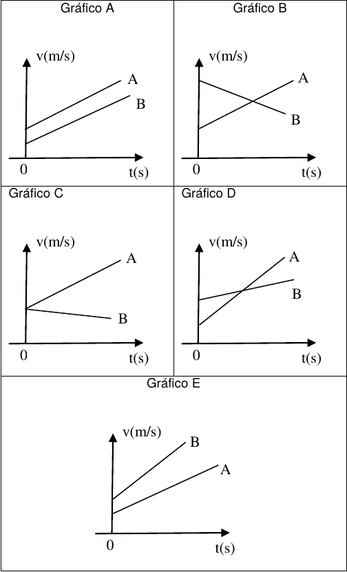 Cinco gráficos de v em m/s por t em s, de A a E, cada um com duas retas rotuladas A e B