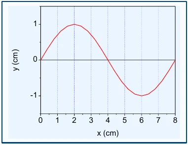 Gráfico de y em cm por x em cm de uma senoide: sobe até 1 cm em x = 2, volta a zero em x = 4, desce até −1 cm em x = 6 e volta a zero em x = 8