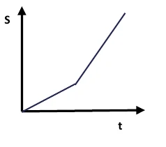 Gráfico de S por t: dois segmentos crescentes, o segundo mais inclinado que o primeiro