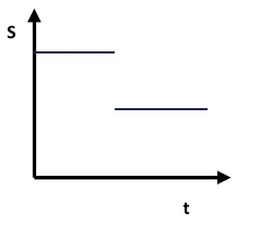 Gráfico de S por t: dois segmentos horizontais, o segundo mais baixo que o primeiro