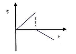 Gráfico de S por t: reta crescente até o eixo e reta decrescente abaixo do eixo