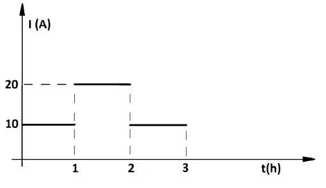 Gráfico da corrente I em ampères por tempo t em horas: 10 A de 0 a 1 h, 20 A de 1 a 2 h e 10 A de 2 a 3 h