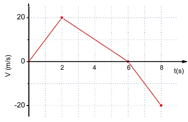Gráfico da velocidade em m/s por tempo em s: de 0 a 2 s sobe até 20, de 2 a 6 s desce até 0 e de 6 a 8 s chega a −20