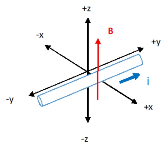 Eixos cartesianos em perspectiva, com o campo magnético B paralelo ao eixo +z e um fio condutor ao longo do eixo y, com a corrente i no sentido de +y