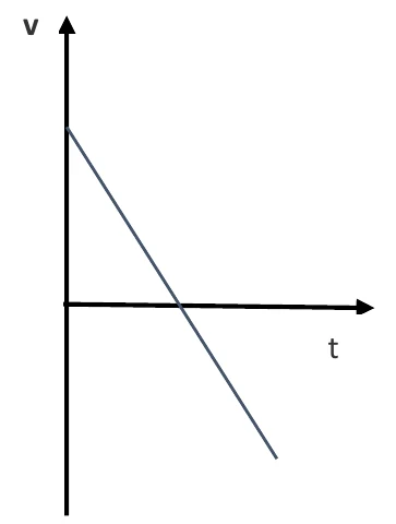 Gráfico de v por t: reta decrescente que parte de um valor positivo, cruza o eixo t e segue para valores negativos