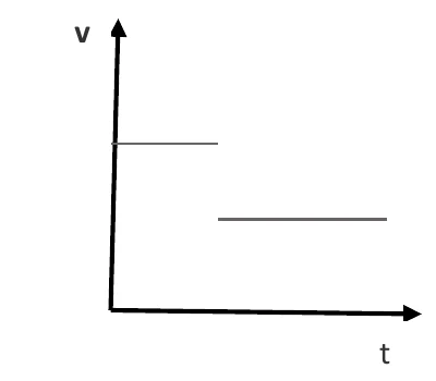 Gráfico de v por t: dois segmentos horizontais não ligados, o segundo em um valor menor que o primeiro