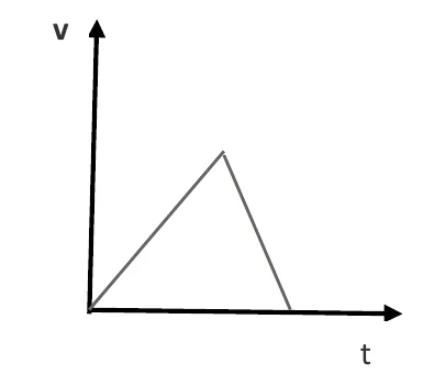 Gráfico de v por t: reta crescente a partir da origem seguida de reta decrescente até o eixo t