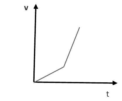 Gráfico de v por t: reta crescente de pouca inclinação seguida de reta crescente mais inclinada