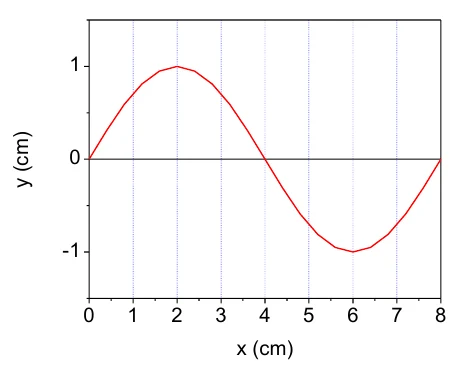 Gráfico de y (cm) por x (cm) de uma onda senoidal: sobe de 0 a 1 em x = 2, volta a 0 em x = 4, desce a −1 em x = 6 e retorna a 0 em x = 8