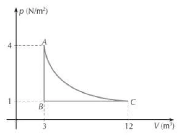 Diagrama pressão (N/m²) por volume (m³): A em V = 3 e p = 4, B em V = 3 e p = 1, e C em V = 12 e p = 1, com uma curva de A até C