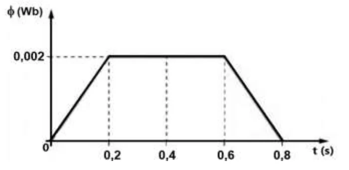 Gráfico do fluxo magnético em Wb por tempo em s: sobe de 0 a 0,002 Wb entre 0 e 0,2 s, fica constante em 0,002 Wb até 0,6 s e cai a zero em 0,8 s