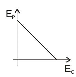 Gráfico E_P em função de E_C — alternativa A