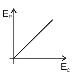 Gráfico E_P em função de E_C — alternativa B